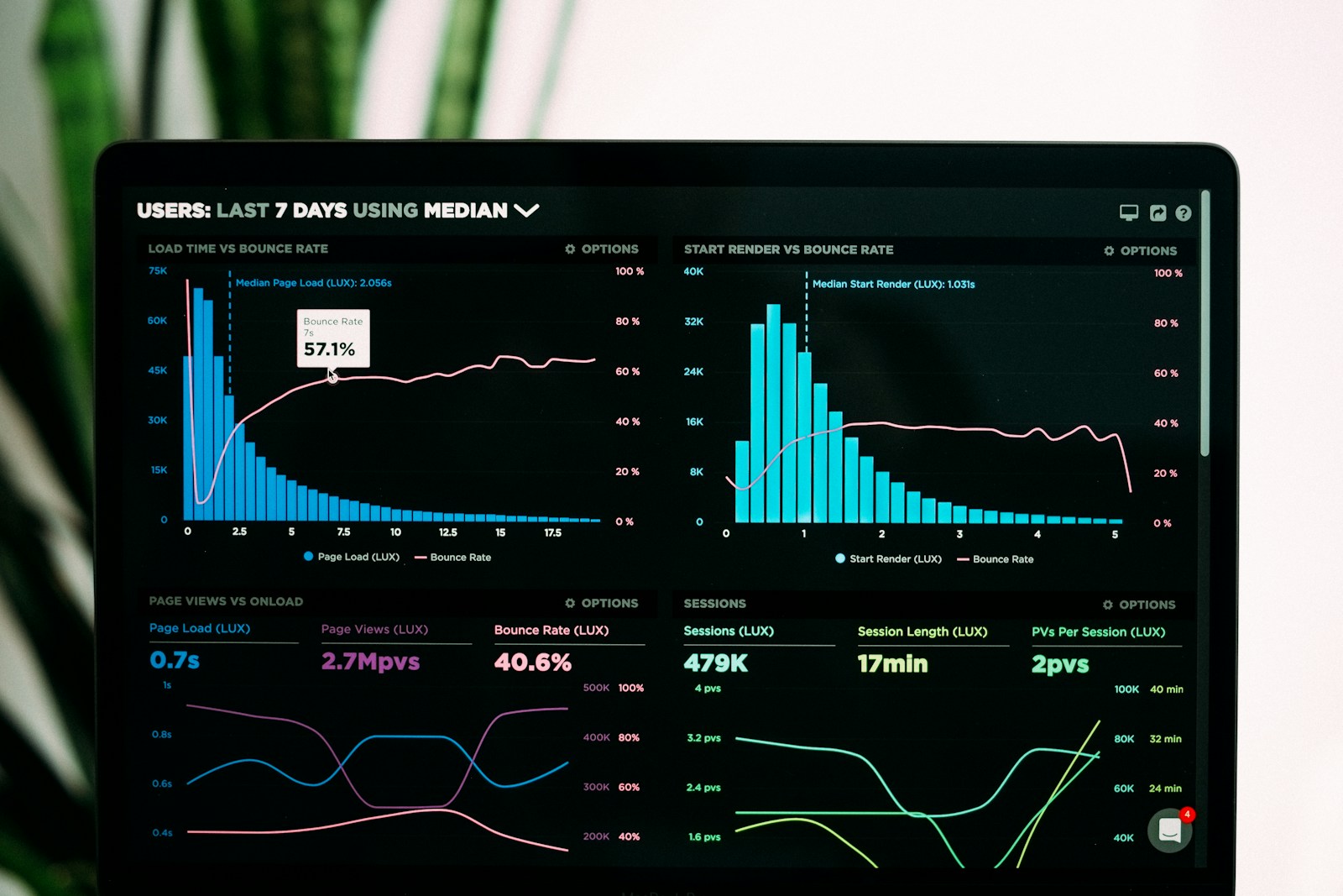 Data analytics dashboard on a computer screen